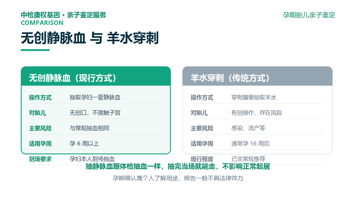 无创静脉血与羊水穿刺对比 无创静脉血与羊水穿刺对比