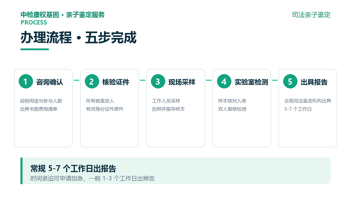 司法亲子鉴定办理材料清单：身份证件原件、监护关系证明、用途说明、特殊身份证件