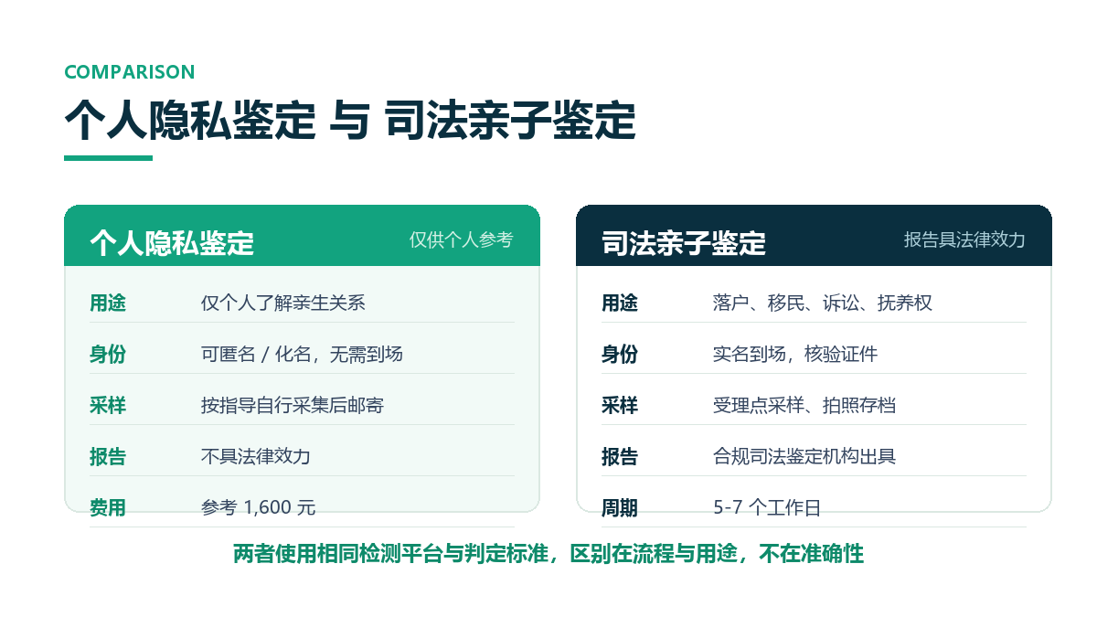 个人隐私鉴定与司法亲子鉴定对比：用途、身份核验、采样方式、报告效力、费用与周期