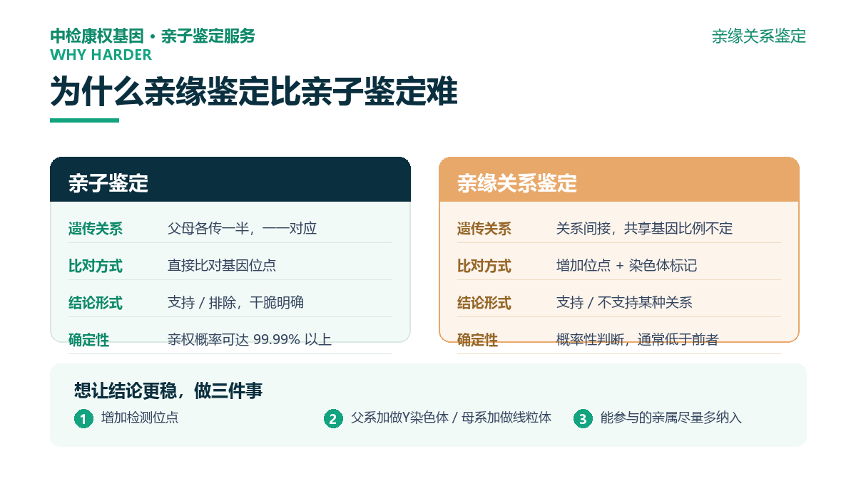 亲子鉴定与亲缘关系鉴定对比